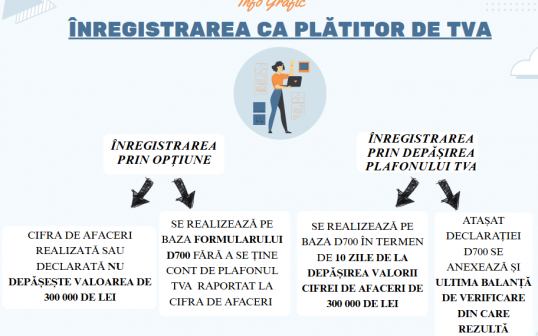 Trecerea la statutul de persoană impozabilă plătitoare de TVA. Actualitate în limite și plafoane