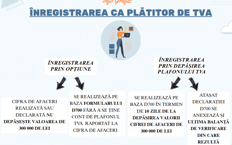 Trecerea la statutul de persoană impozabilă plătitoare de TVA. Actualitate în limite și plafoane