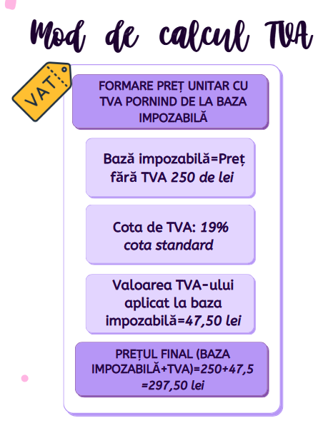Taxa pe valoare adăugată în cifre. Mod de calcul TVA