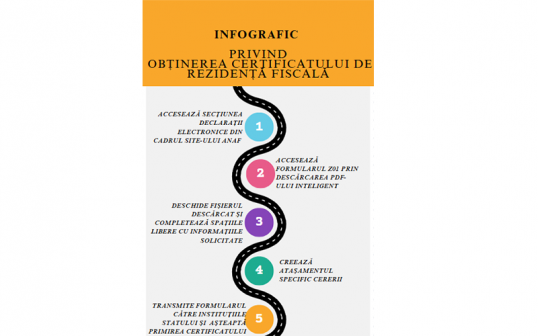 Infografic cu privire la procedura de obținere a certificatului de rezidență fiscală de către o persoană juridică